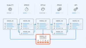 Vergleichsdiagramm beste Bild AI Mai 2026 mit fünf Bewertungskategorien und fünf AI-Modellen, orangerot hervorgehobener